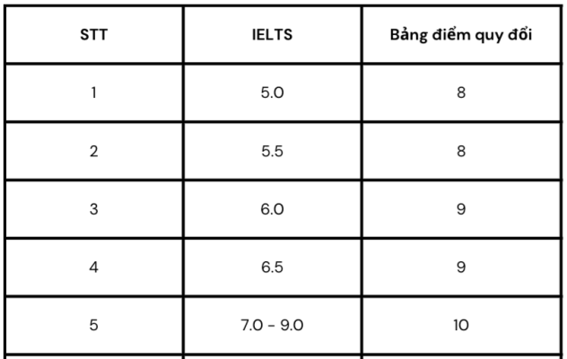 Bảng quy đổi điểm IELTS của Đại học Mở Hà Nội
