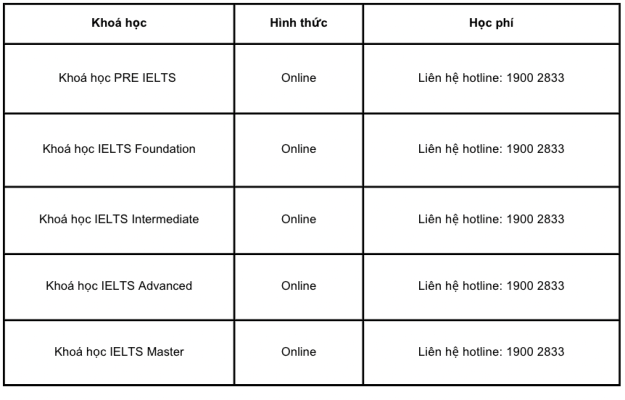 "Điểm mặt" trung tâm dạy IELTS Online uy tín - Bí quyết lựa chọn thông minh